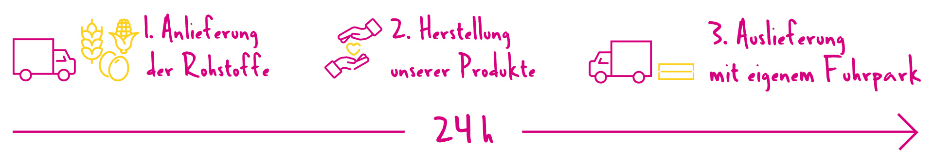 ProduktionsAblauf